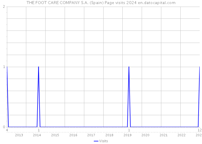 THE FOOT CARE COMPANY S.A. (Spain) Page visits 2024 
