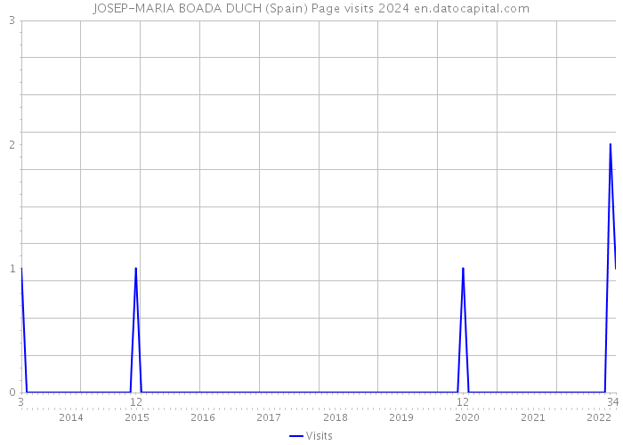 JOSEP-MARIA BOADA DUCH (Spain) Page visits 2024 