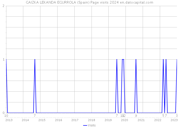 GAIZKA LEKANDA EGURROLA (Spain) Page visits 2024 