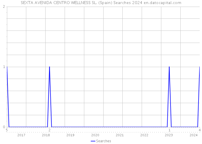 SEXTA AVENIDA CENTRO WELLNESS SL. (Spain) Searches 2024 