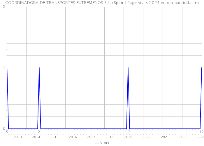 COORDINADORA DE TRANSPORTES EXTREMENOS S.L. (Spain) Page visits 2024 