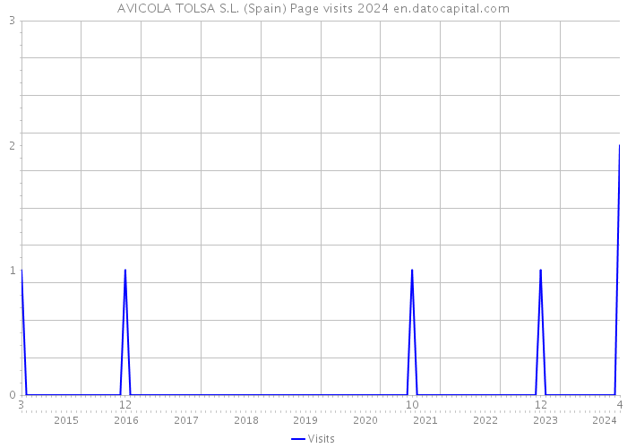 AVICOLA TOLSA S.L. (Spain) Page visits 2024 