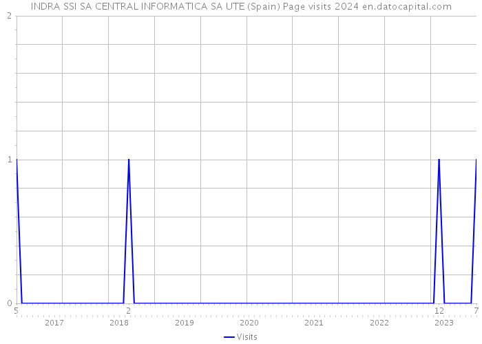 INDRA SSI SA CENTRAL INFORMATICA SA UTE (Spain) Page visits 2024 