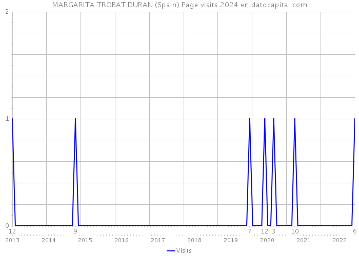 MARGARITA TROBAT DURAN (Spain) Page visits 2024 