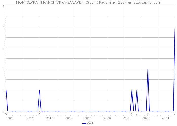 MONTSERRAT FRANCITORRA BACARDIT (Spain) Page visits 2024 