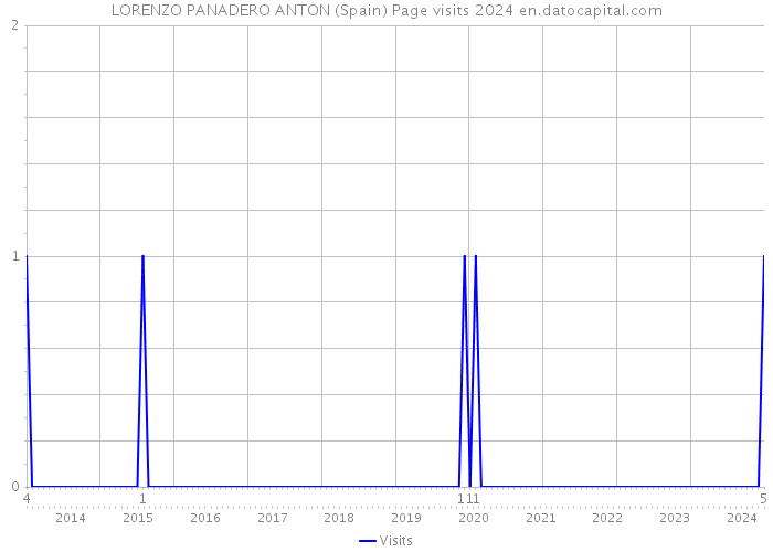 LORENZO PANADERO ANTON (Spain) Page visits 2024 