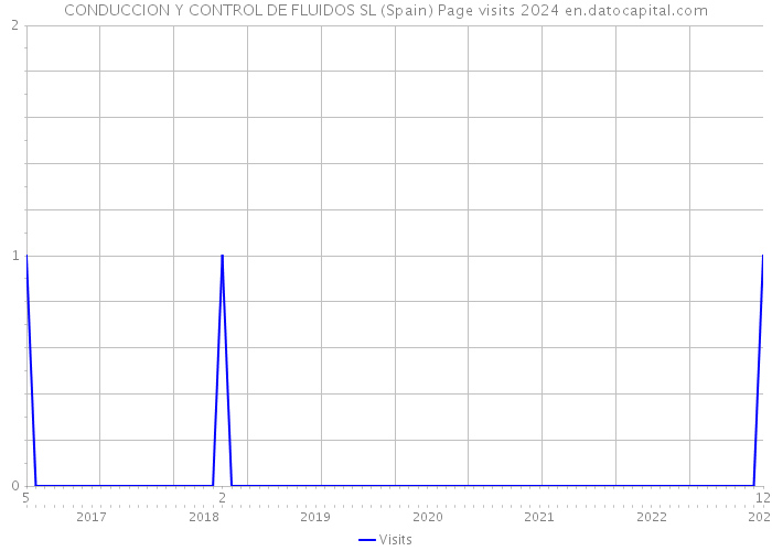 CONDUCCION Y CONTROL DE FLUIDOS SL (Spain) Page visits 2024 