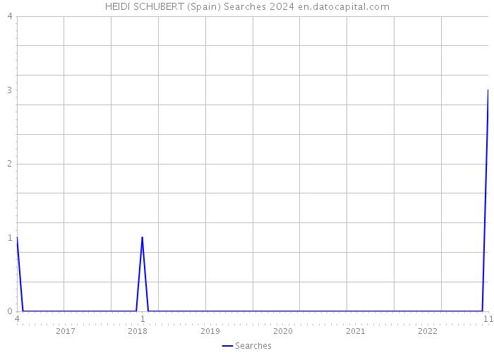 HEIDI SCHUBERT (Spain) Searches 2024 