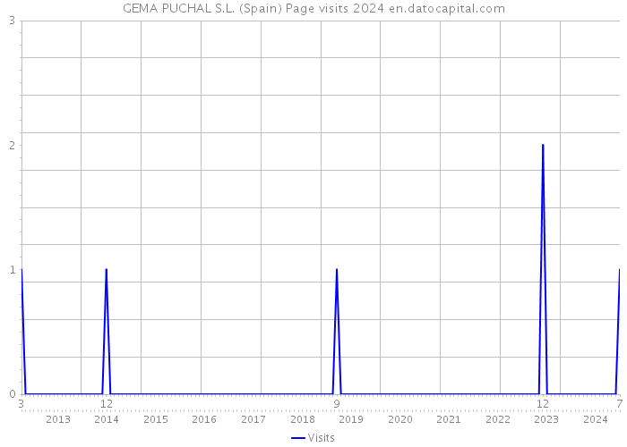 GEMA PUCHAL S.L. (Spain) Page visits 2024 