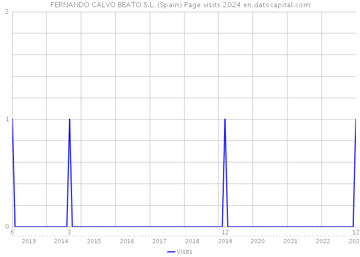 FERNANDO CALVO BEATO S.L. (Spain) Page visits 2024 