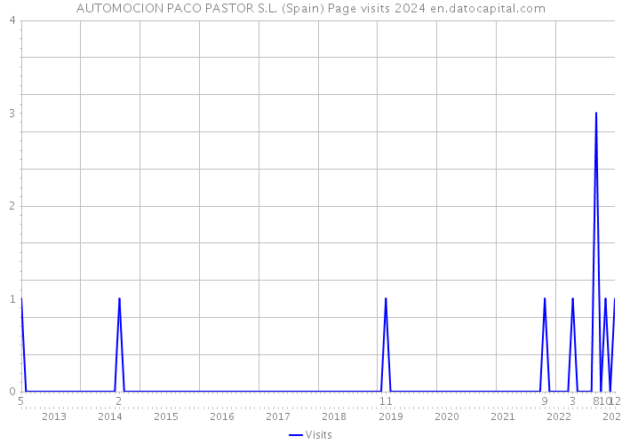 AUTOMOCION PACO PASTOR S.L. (Spain) Page visits 2024 