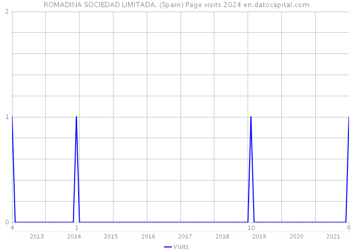 ROMADINA SOCIEDAD LIMITADA. (Spain) Page visits 2024 