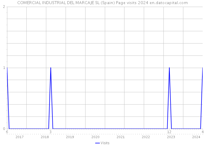 COMERCIAL INDUSTRIAL DEL MARCAJE SL (Spain) Page visits 2024 