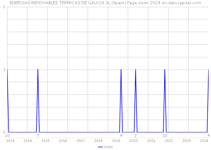 ENERGIAS RENOVABLES TERMICAS DE GALICIA SL (Spain) Page visits 2024 