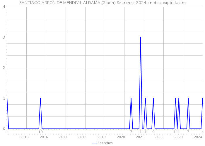 SANTIAGO ARPON DE MENDIVIL ALDAMA (Spain) Searches 2024 