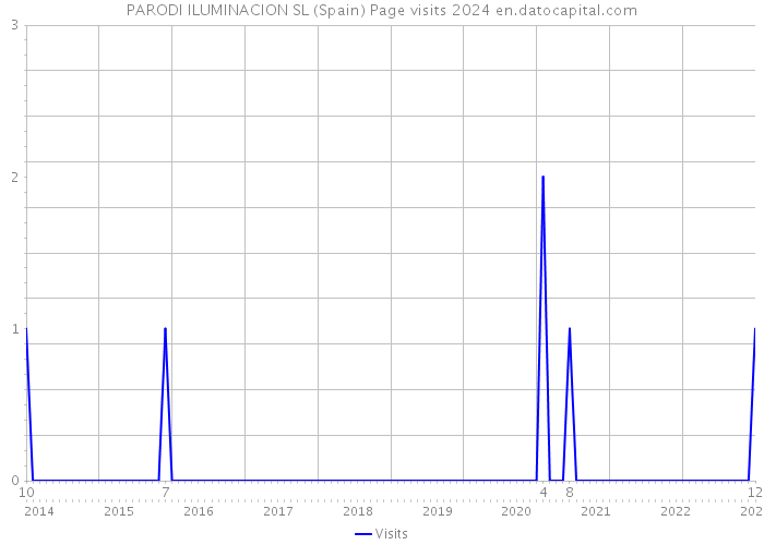 PARODI ILUMINACION SL (Spain) Page visits 2024 
