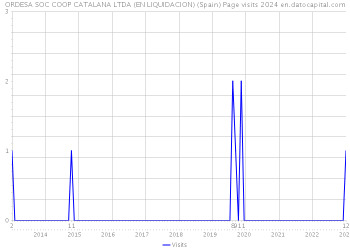 ORDESA SOC COOP CATALANA LTDA (EN LIQUIDACION) (Spain) Page visits 2024 