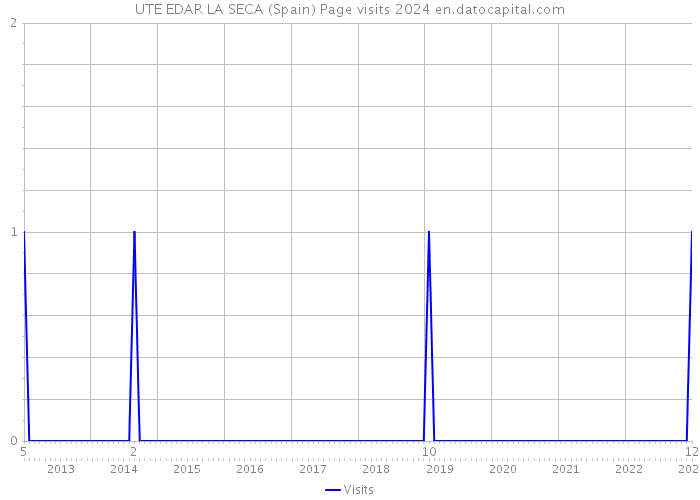 UTE EDAR LA SECA (Spain) Page visits 2024 