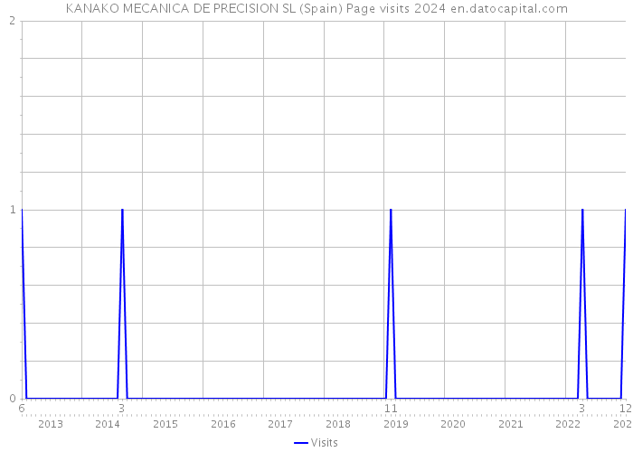 KANAKO MECANICA DE PRECISION SL (Spain) Page visits 2024 