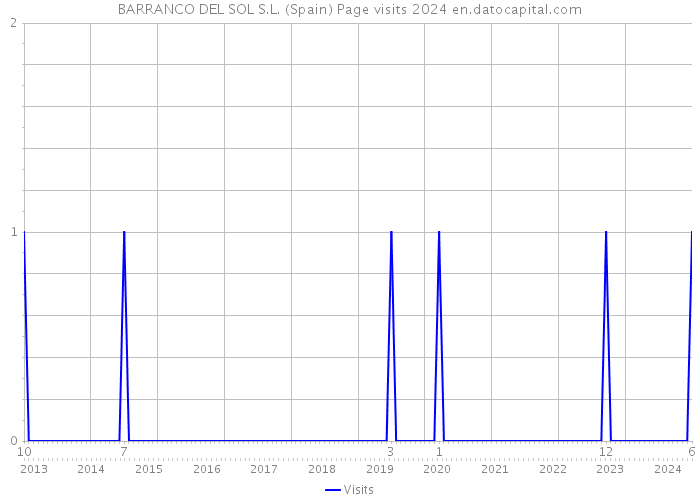 BARRANCO DEL SOL S.L. (Spain) Page visits 2024 