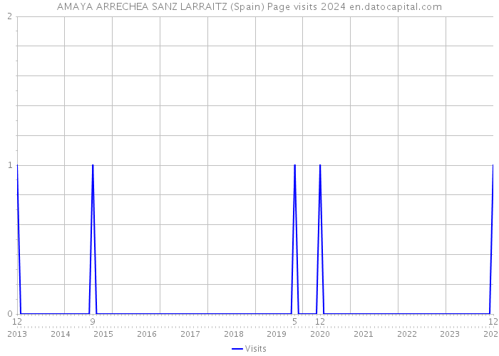 AMAYA ARRECHEA SANZ LARRAITZ (Spain) Page visits 2024 