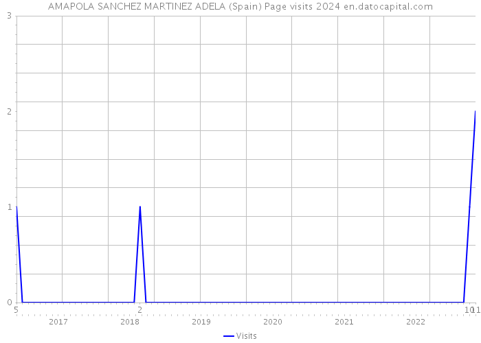 AMAPOLA SANCHEZ MARTINEZ ADELA (Spain) Page visits 2024 