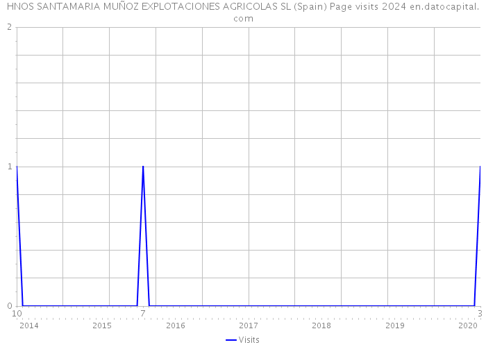 HNOS SANTAMARIA MUÑOZ EXPLOTACIONES AGRICOLAS SL (Spain) Page visits 2024 