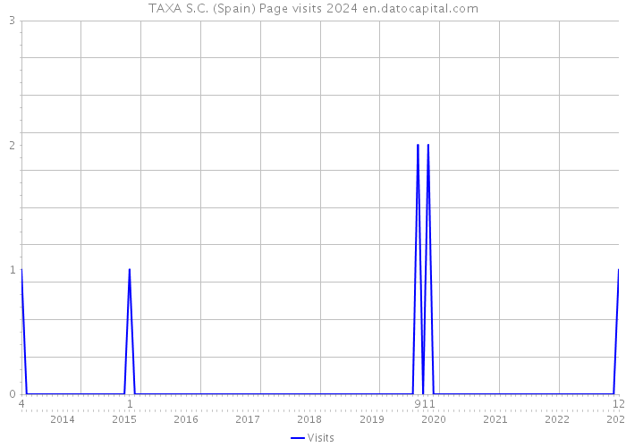 TAXA S.C. (Spain) Page visits 2024 