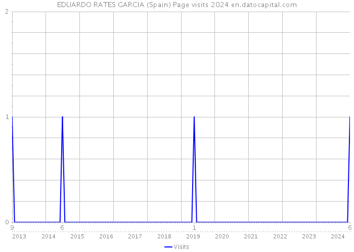 EDUARDO RATES GARCIA (Spain) Page visits 2024 