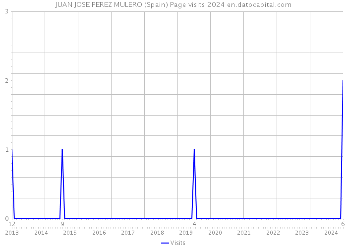 JUAN JOSE PEREZ MULERO (Spain) Page visits 2024 