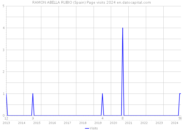 RAMON ABELLA RUBIO (Spain) Page visits 2024 