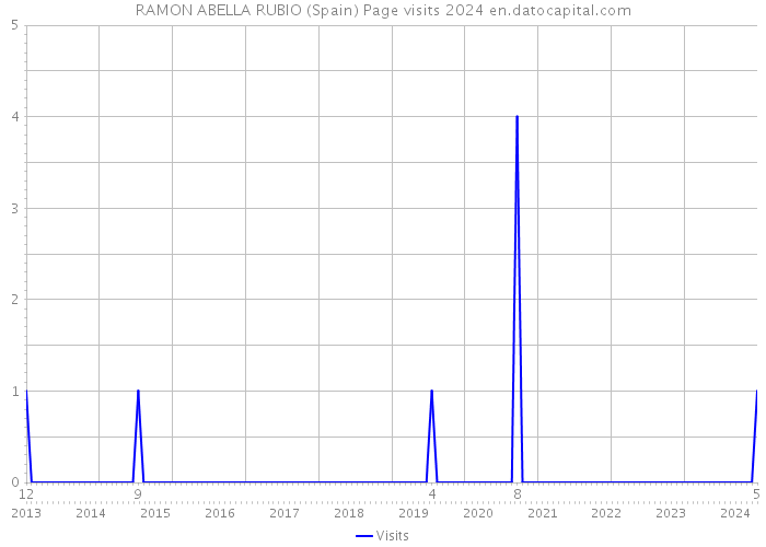 RAMON ABELLA RUBIO (Spain) Page visits 2024 
