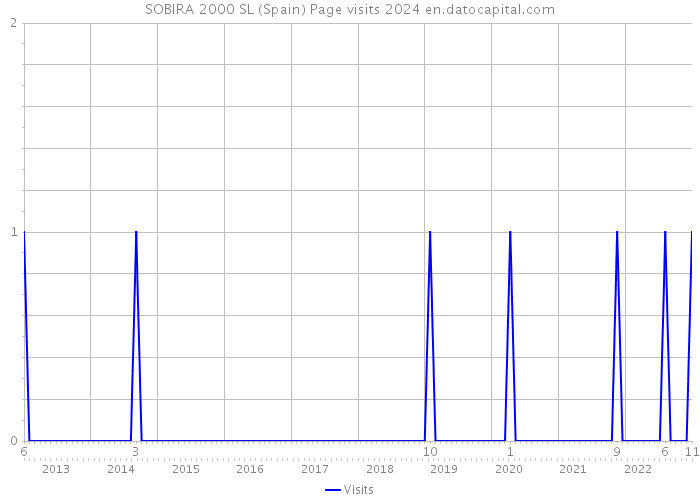 SOBIRA 2000 SL (Spain) Page visits 2024 