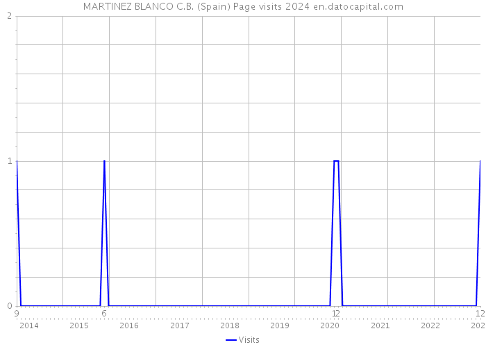 MARTINEZ BLANCO C.B. (Spain) Page visits 2024 