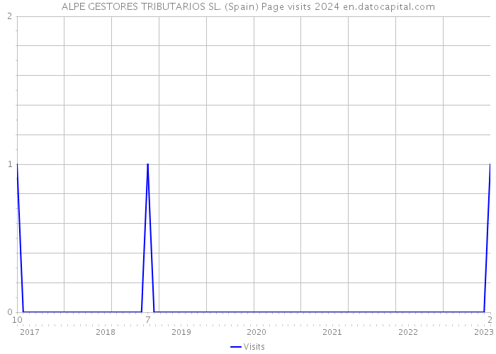 ALPE GESTORES TRIBUTARIOS SL. (Spain) Page visits 2024 