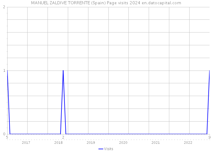 MANUEL ZALDIVE TORRENTE (Spain) Page visits 2024 