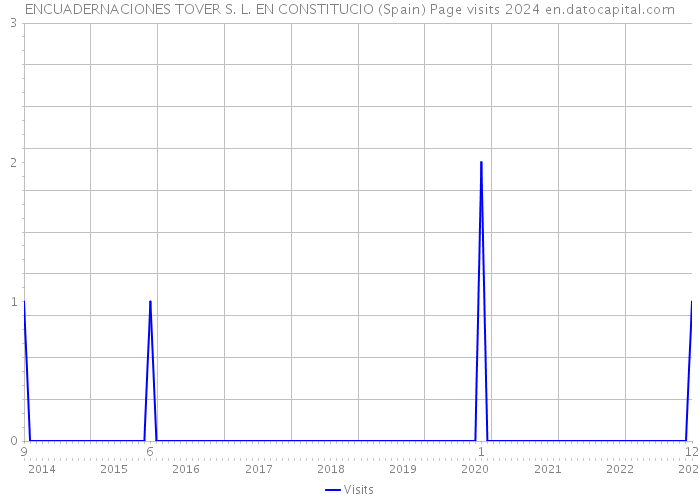 ENCUADERNACIONES TOVER S. L. EN CONSTITUCIO (Spain) Page visits 2024 