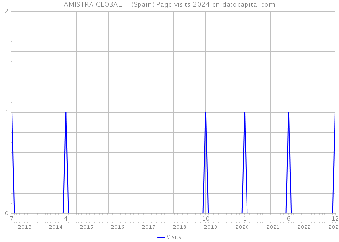 AMISTRA GLOBAL FI (Spain) Page visits 2024 