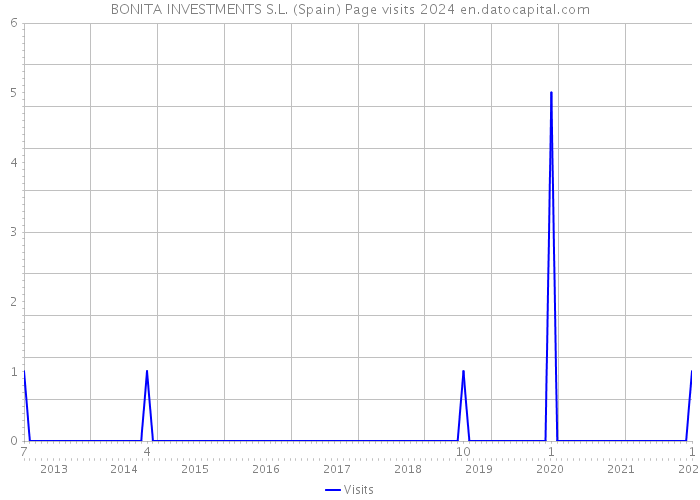 BONITA INVESTMENTS S.L. (Spain) Page visits 2024 
