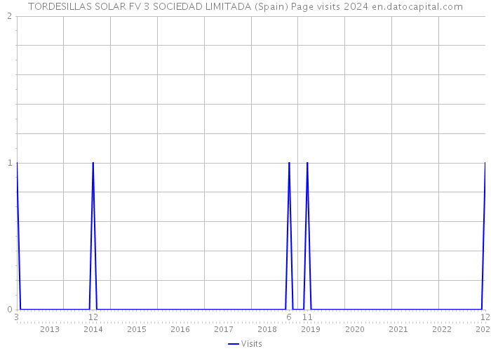 TORDESILLAS SOLAR FV 3 SOCIEDAD LIMITADA (Spain) Page visits 2024 