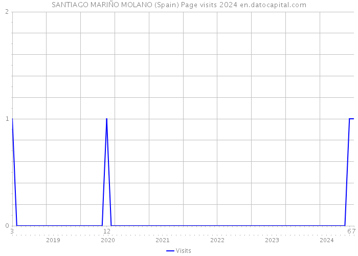 SANTIAGO MARIÑO MOLANO (Spain) Page visits 2024 