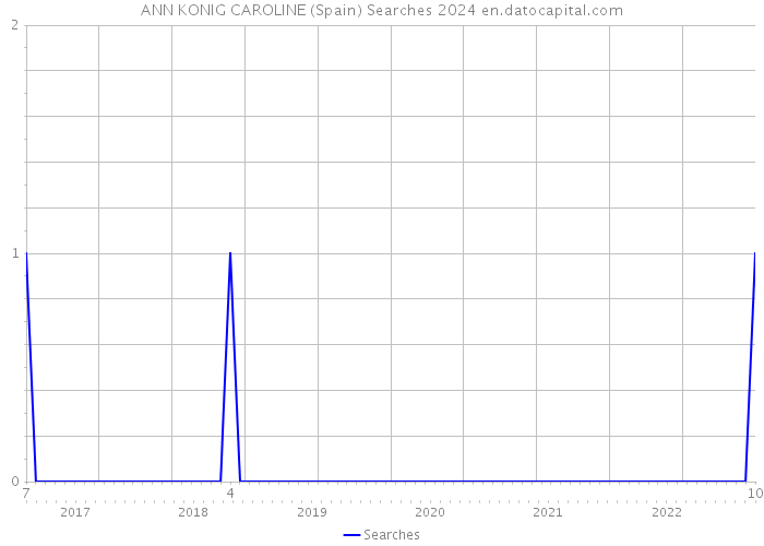 ANN KONIG CAROLINE (Spain) Searches 2024 