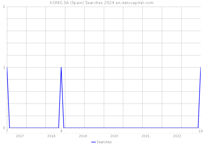 KONIG SA (Spain) Searches 2024 