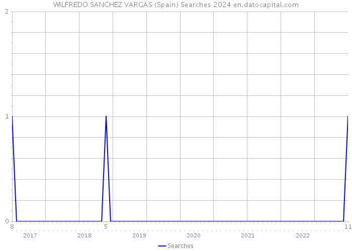 WILFREDO SANCHEZ VARGAS (Spain) Searches 2024 