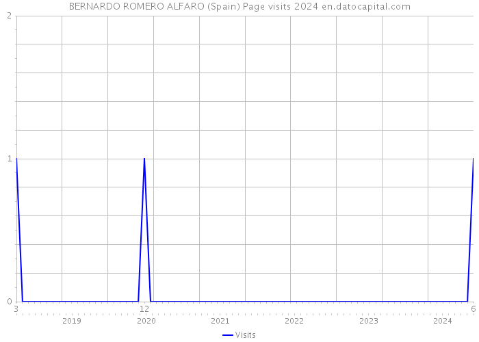 BERNARDO ROMERO ALFARO (Spain) Page visits 2024 