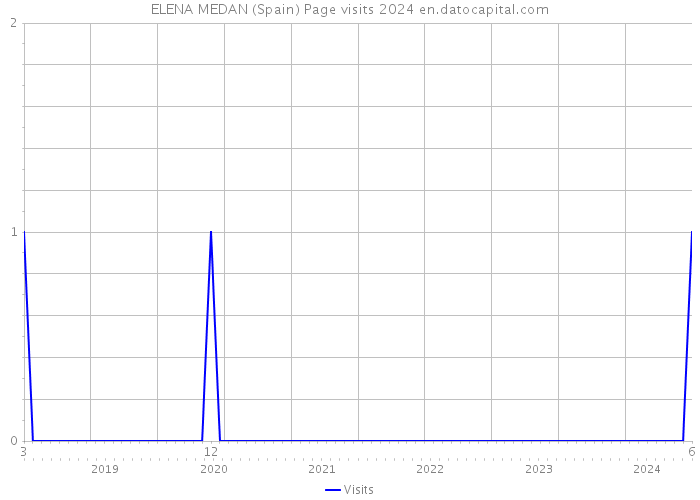 ELENA MEDAN (Spain) Page visits 2024 