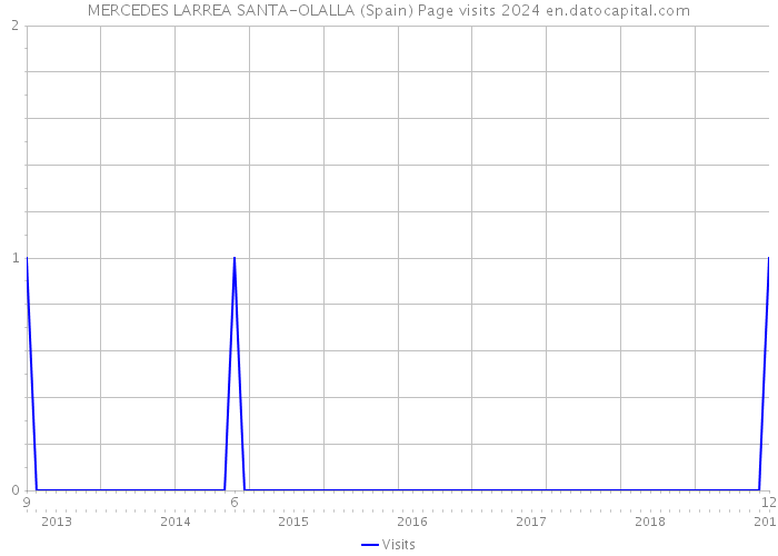 MERCEDES LARREA SANTA-OLALLA (Spain) Page visits 2024 