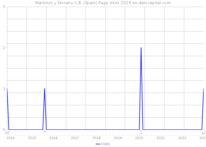 Martinez y Serrano C.B. (Spain) Page visits 2024 