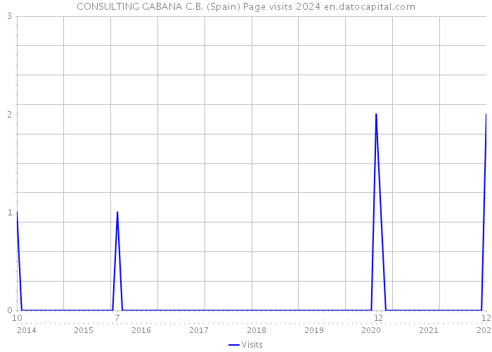 CONSULTING GABANA C.B. (Spain) Page visits 2024 