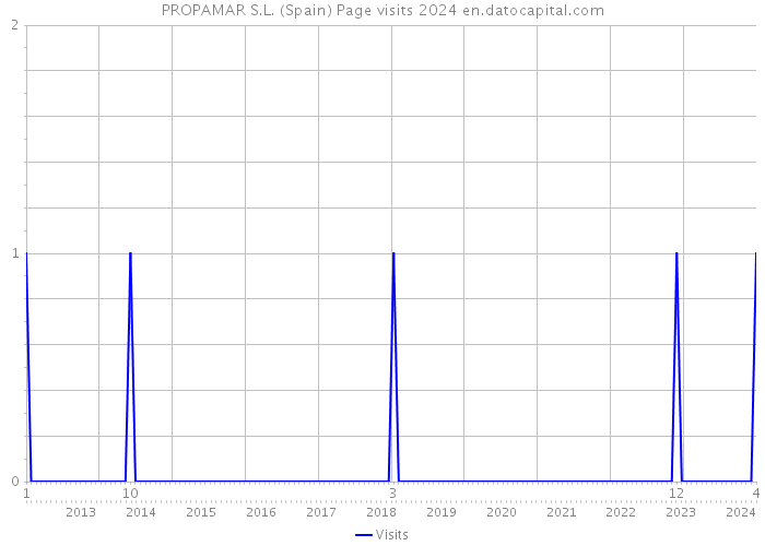 PROPAMAR S.L. (Spain) Page visits 2024 